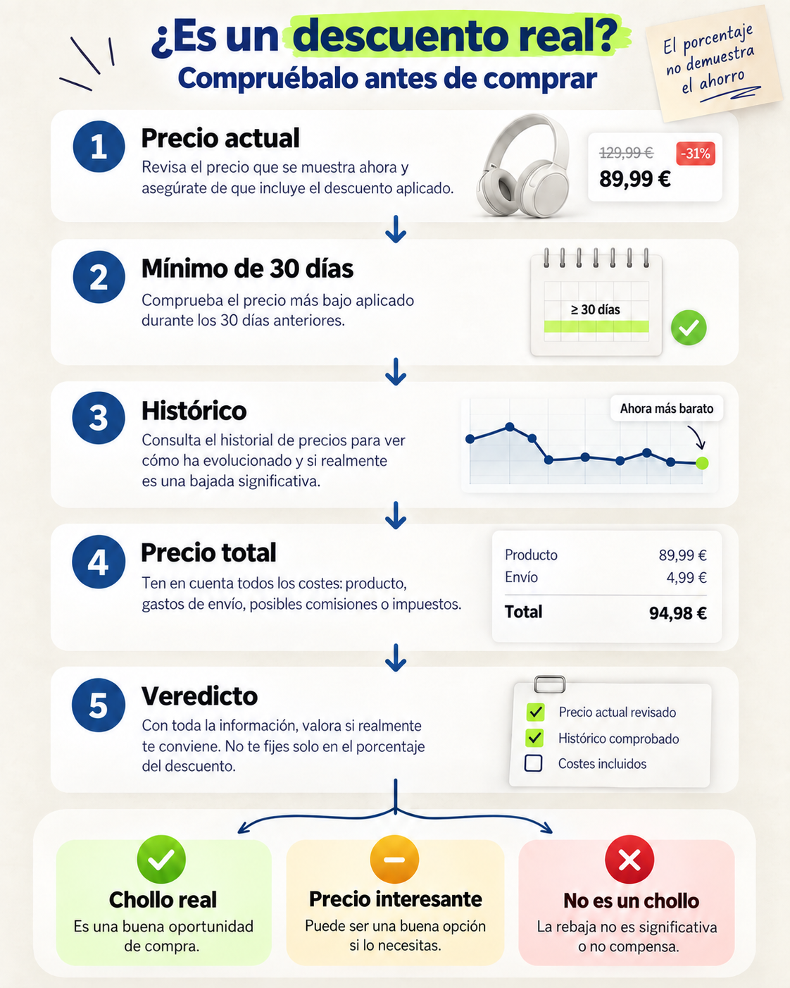 Cinco comprobaciones para saber si un descuento es real: producto, precio de 30 días, histórico, coste total y comparación.