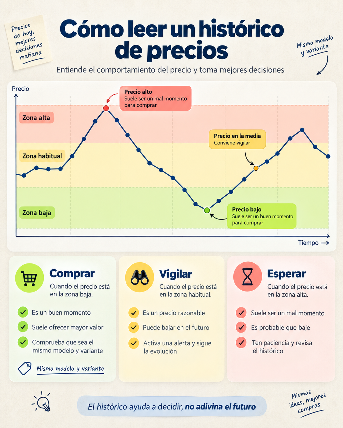 Guía visual para leer un histórico de precios: mínimo, máximo, media, mediana y tendencia.
